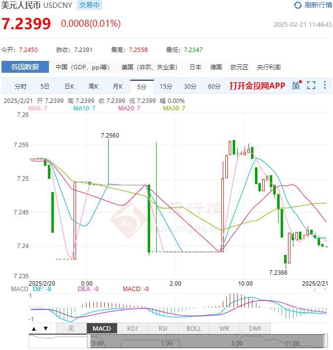2月21日人民币对美元中间价报7.1696 较前一交易日上调16个基点(2025年02月21日)