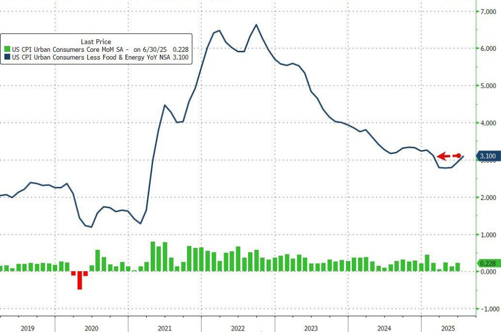 美国7月CPI同比上涨2.7%，核心CPI增速升至2月来最高 - 图片2