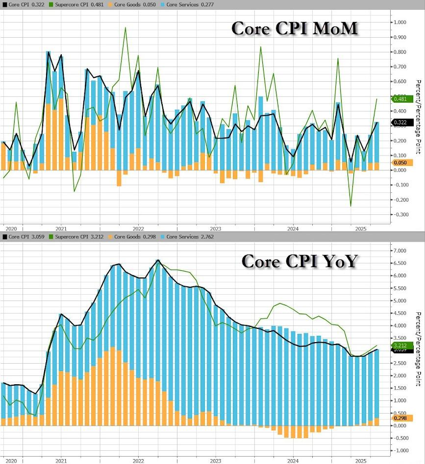 美国7月CPI同比上涨2.7%，核心CPI增速升至2月来最高 - 图片3